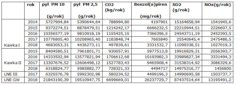 efekty ekologiczne programów dotacyjnych dot. zmiany systemu ogrzewania za lata 2014-2018